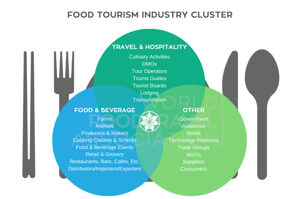 food tourism word