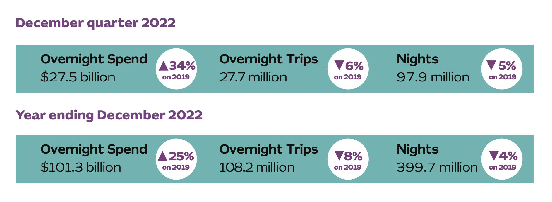 A table showing Australian travel and tourism trends for the year ending December 2022